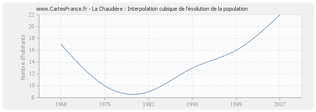La Chaudière : Interpolation cubique de l'évolution de la population